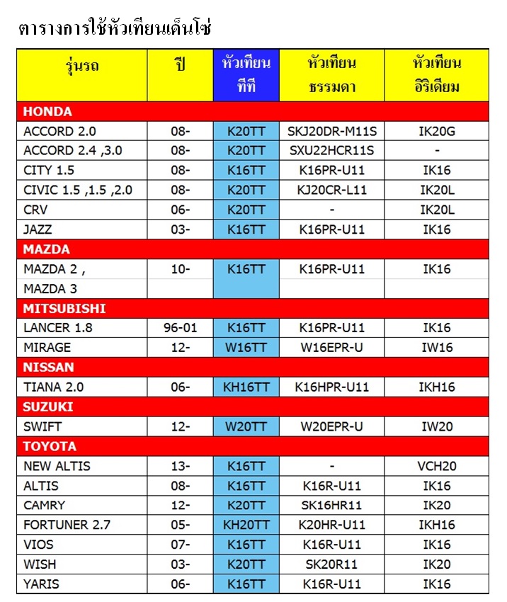 ตารางการใช้หัวเทียน